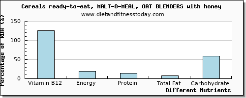 chart to show highest vitamin b12 in almonds per 100g